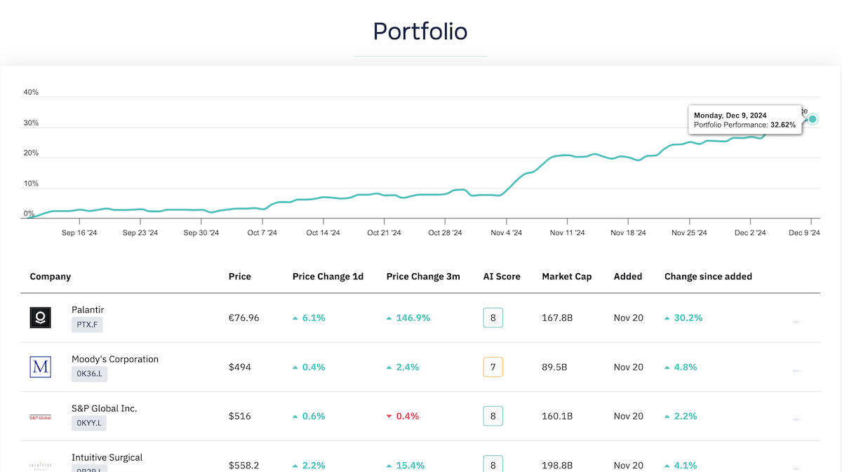 Top Stock Portfolio Performance